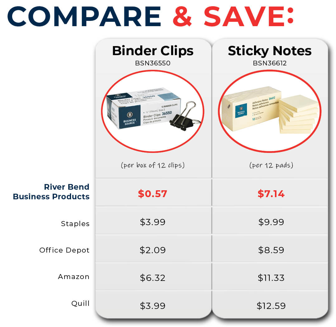 Compare & save graphic chart with lower prices from River Bend Business Products compared to top dealers for binder clips and sticky notes.